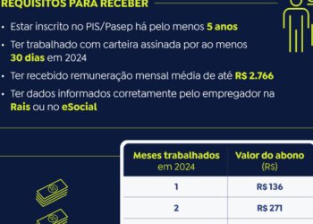 Caixa e Banco do Brasil liberam abono salarial para nascidos em maio e junho