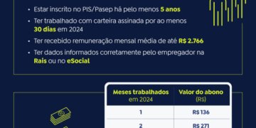 Caixa e Banco do Brasil liberam abono salarial para nascidos em maio e junho