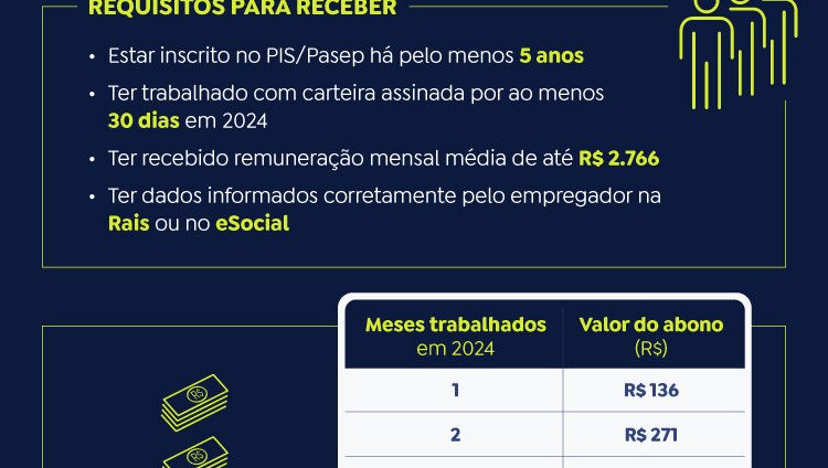 Caixa e Banco do Brasil liberam abono salarial para nascidos em maio e junho