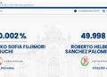 Keiko Fujimori ultrapassa Roberto Sanchez por 600 votos com 98,2% das urnas apuradas