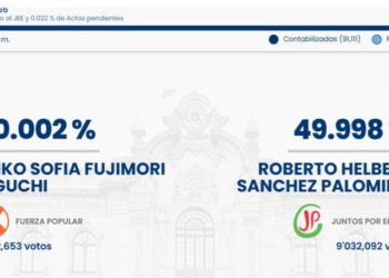 Keiko Fujimori ultrapassa Roberto Sanchez por 600 votos com 98,2% das urnas apuradas