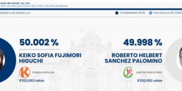 Keiko Fujimori ultrapassa Roberto Sanchez por 600 votos com 98,2% das urnas apuradas