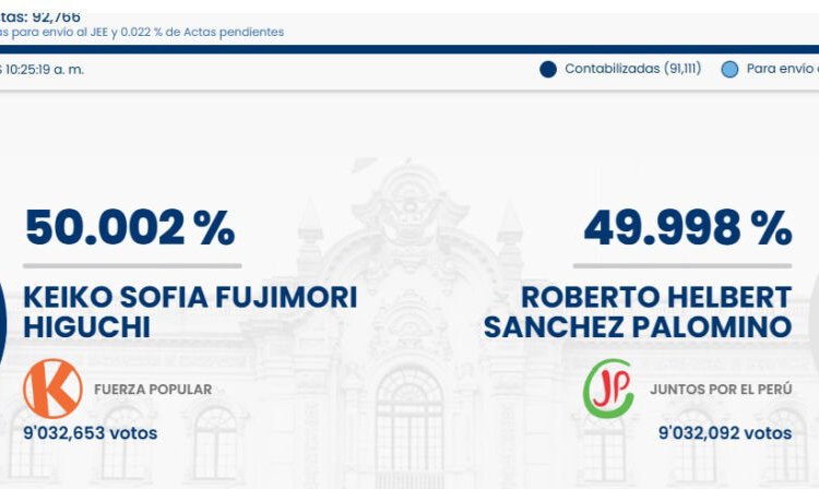 Keiko Fujimori ultrapassa Roberto Sanchez por 600 votos com 98,2% das urnas apuradas