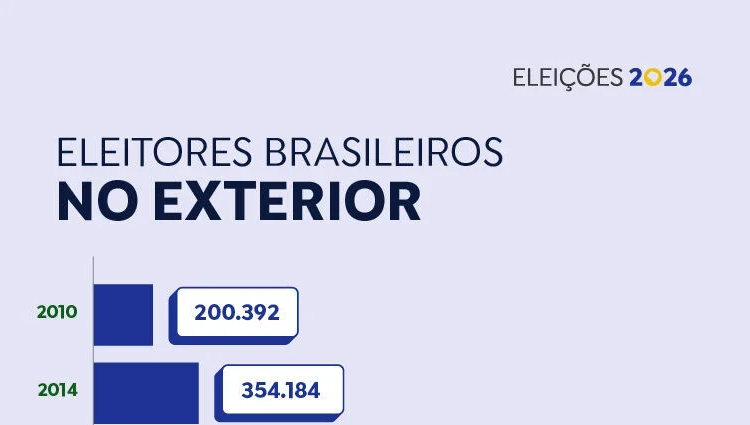 Eleitores brasileiros no exterior somam quase 1 milhão de pessoas para as eleições de 2026