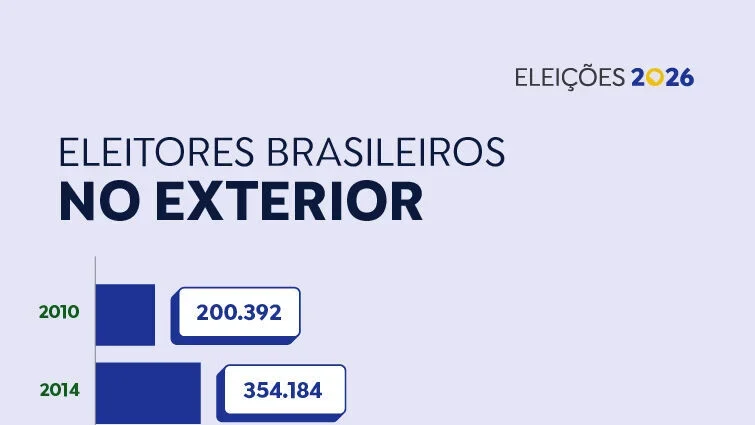 Eleitores brasileiros no exterior somam quase 1 milhão de pessoas para as eleições de 2026